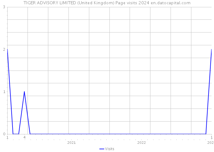 TIGER ADVISORY LIMITED (United Kingdom) Page visits 2024 