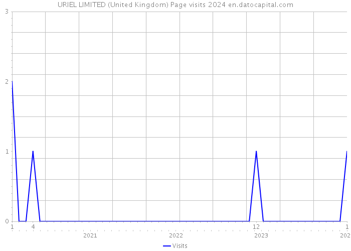 URIEL LIMITED (United Kingdom) Page visits 2024 