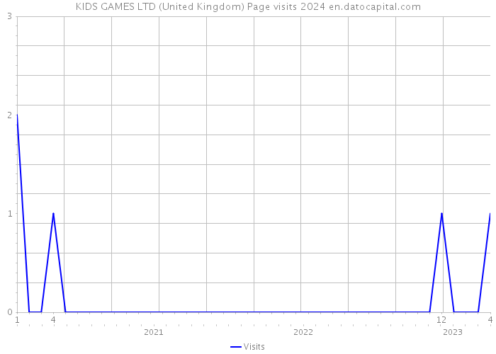 KIDS GAMES LTD (United Kingdom) Page visits 2024 