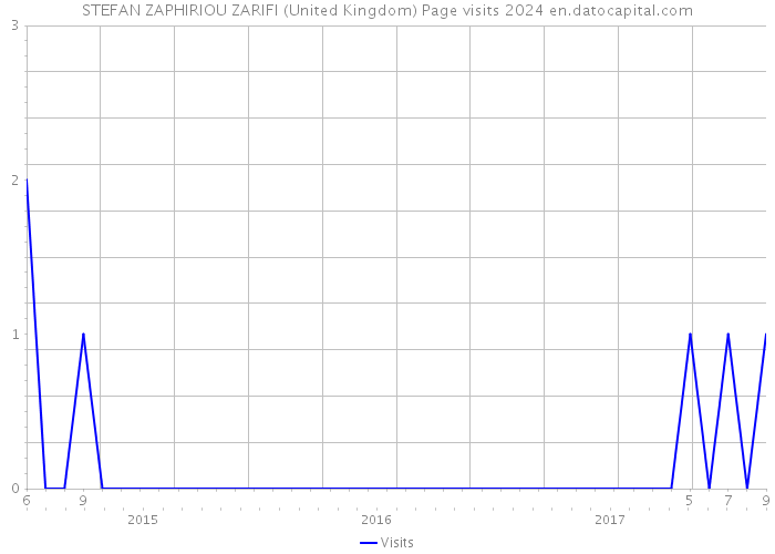 STEFAN ZAPHIRIOU ZARIFI (United Kingdom) Page visits 2024 