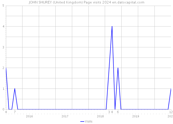 JOHN SHUREY (United Kingdom) Page visits 2024 