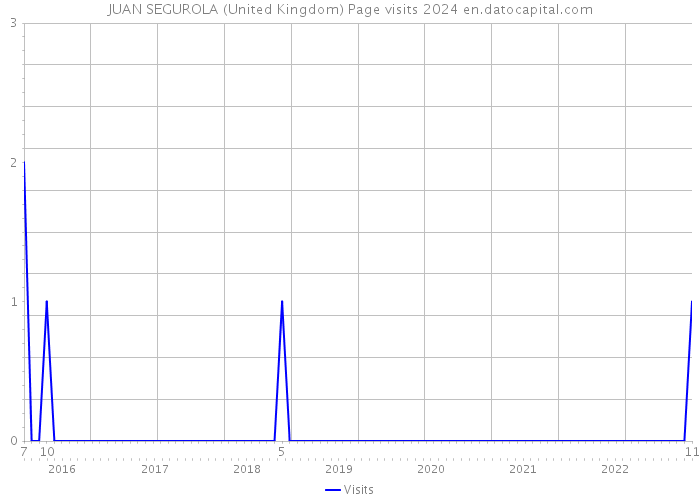 JUAN SEGUROLA (United Kingdom) Page visits 2024 