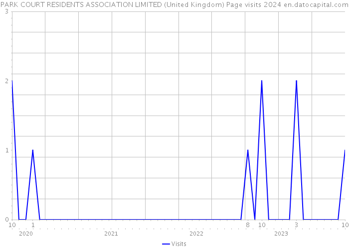 PARK COURT RESIDENTS ASSOCIATION LIMITED (United Kingdom) Page visits 2024 