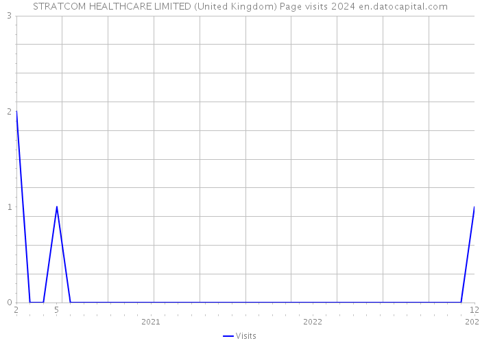 STRATCOM HEALTHCARE LIMITED (United Kingdom) Page visits 2024 