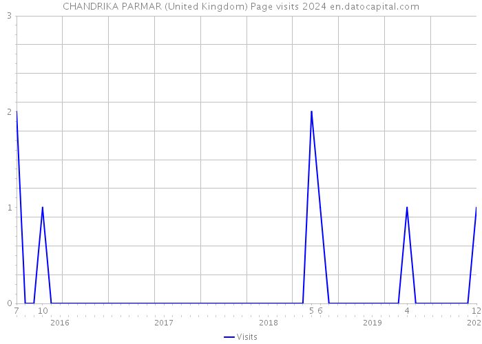 CHANDRIKA PARMAR (United Kingdom) Page visits 2024 