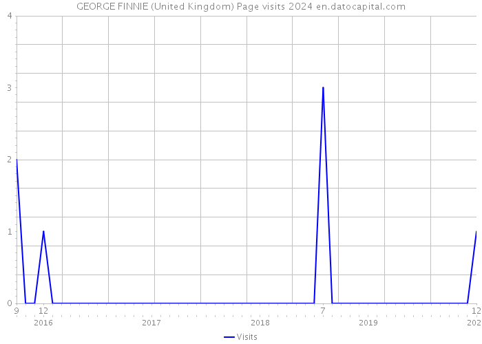 GEORGE FINNIE (United Kingdom) Page visits 2024 