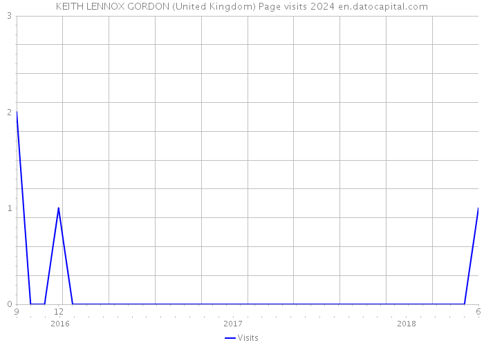 KEITH LENNOX GORDON (United Kingdom) Page visits 2024 