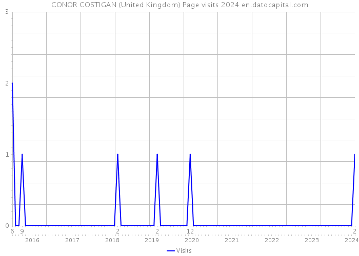 CONOR COSTIGAN (United Kingdom) Page visits 2024 