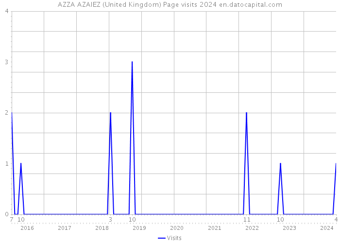 AZZA AZAIEZ (United Kingdom) Page visits 2024 