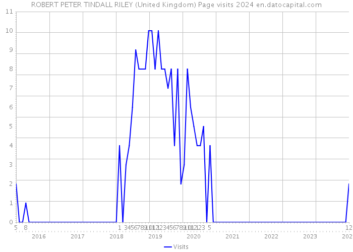 ROBERT PETER TINDALL RILEY (United Kingdom) Page visits 2024 