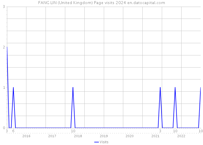 FANG LIN (United Kingdom) Page visits 2024 