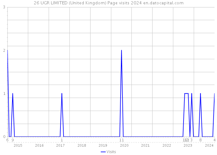 26 UGR LIMITED (United Kingdom) Page visits 2024 
