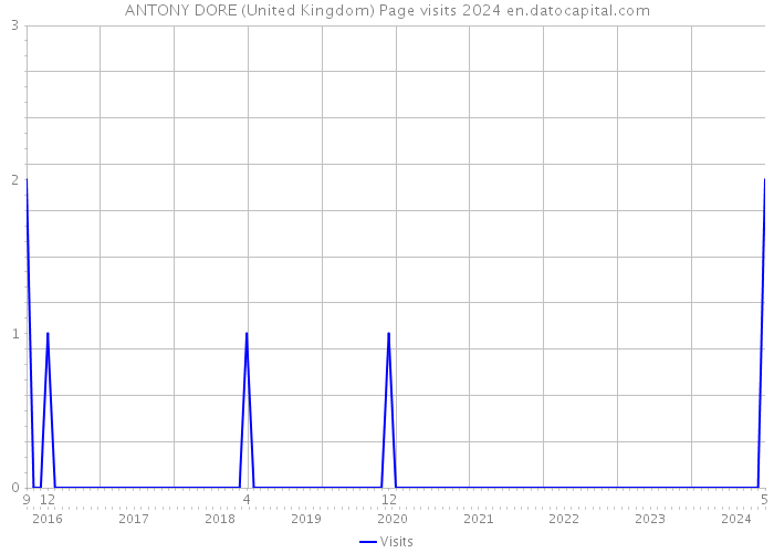 ANTONY DORE (United Kingdom) Page visits 2024 