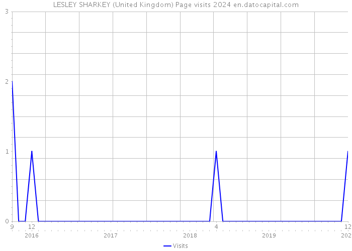 LESLEY SHARKEY (United Kingdom) Page visits 2024 