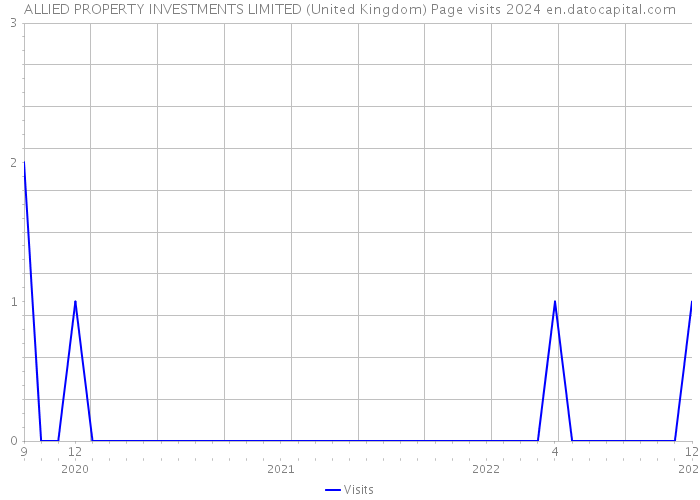 ALLIED PROPERTY INVESTMENTS LIMITED (United Kingdom) Page visits 2024 