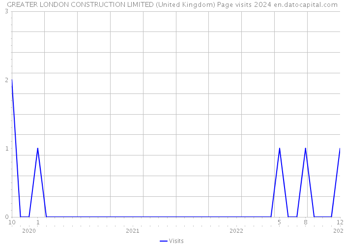 GREATER LONDON CONSTRUCTION LIMITED (United Kingdom) Page visits 2024 