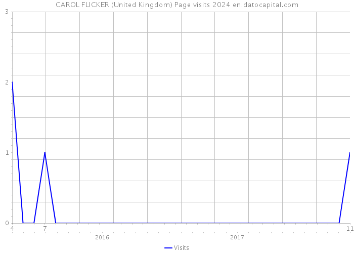 CAROL FLICKER (United Kingdom) Page visits 2024 