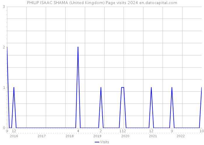 PHILIP ISAAC SHAMA (United Kingdom) Page visits 2024 
