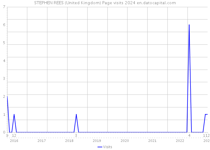 STEPHEN REES (United Kingdom) Page visits 2024 