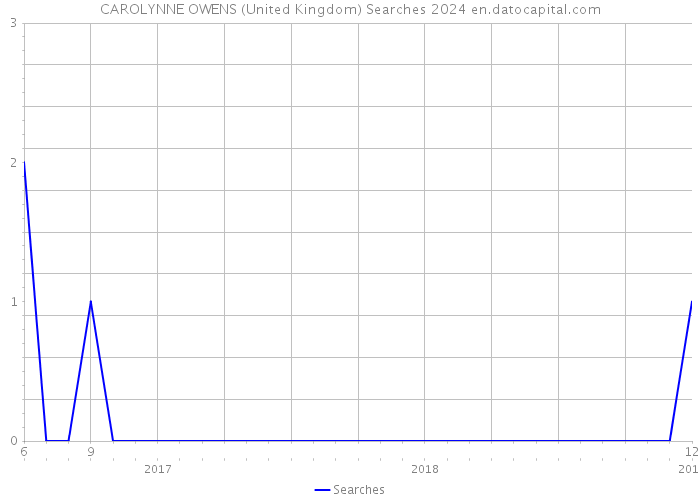 CAROLYNNE OWENS (United Kingdom) Searches 2024 