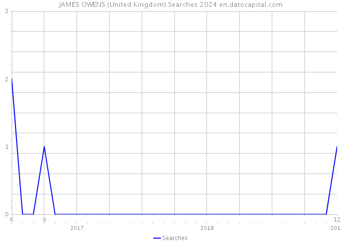 JAMES OWENS (United Kingdom) Searches 2024 