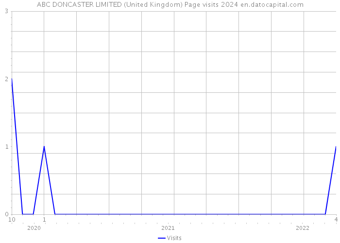 ABC DONCASTER LIMITED (United Kingdom) Page visits 2024 