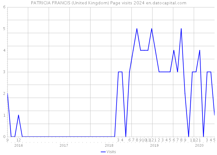 PATRICIA FRANCIS (United Kingdom) Page visits 2024 