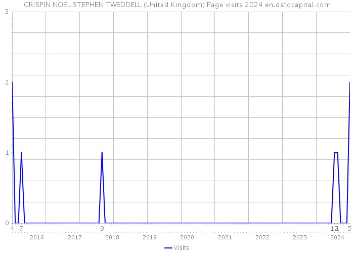 CRISPIN NOEL STEPHEN TWEDDELL (United Kingdom) Page visits 2024 