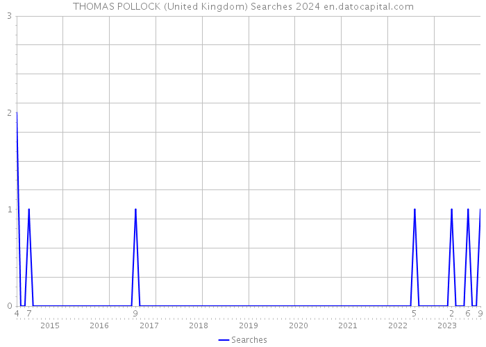 THOMAS POLLOCK (United Kingdom) Searches 2024 