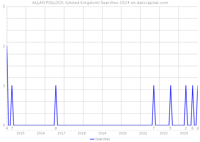 ALLAN POLLOCK (United Kingdom) Searches 2024 