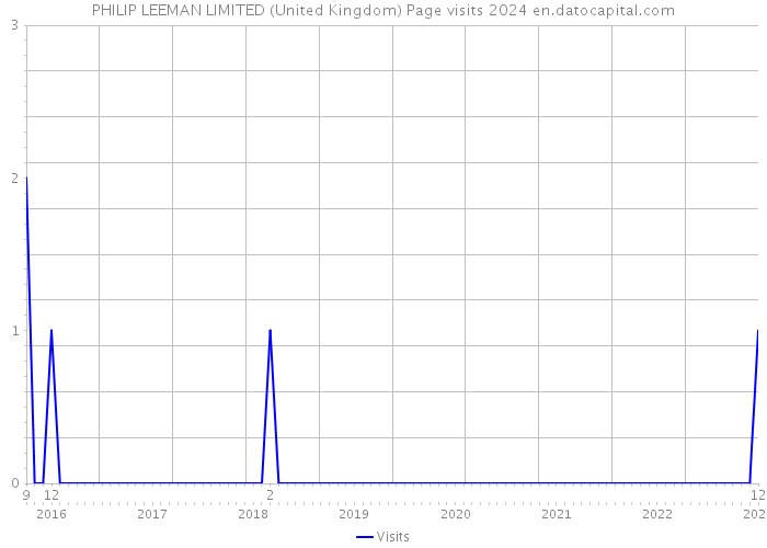 PHILIP LEEMAN LIMITED (United Kingdom) Page visits 2024 