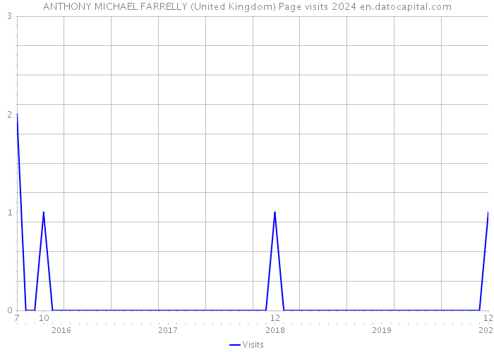 ANTHONY MICHAEL FARRELLY (United Kingdom) Page visits 2024 