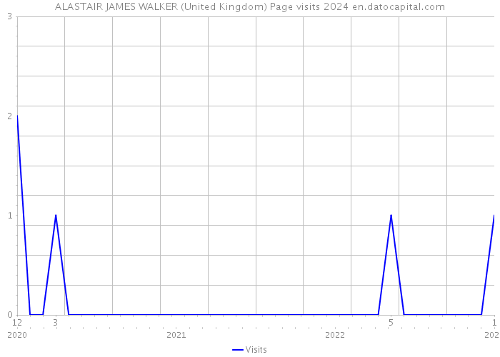 ALASTAIR JAMES WALKER (United Kingdom) Page visits 2024 