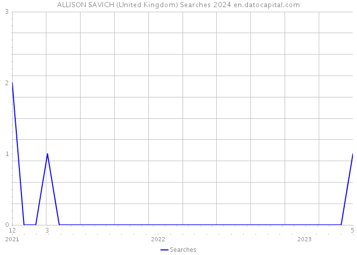 ALLISON SAVICH (United Kingdom) Searches 2024 
