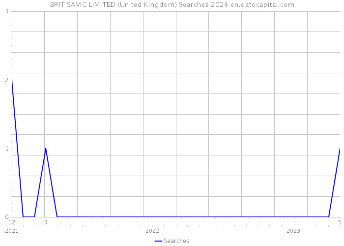BRIT SAVIC LIMITED (United Kingdom) Searches 2024 