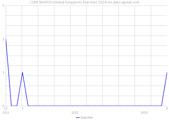 CONI SAVICH (United Kingdom) Searches 2024 