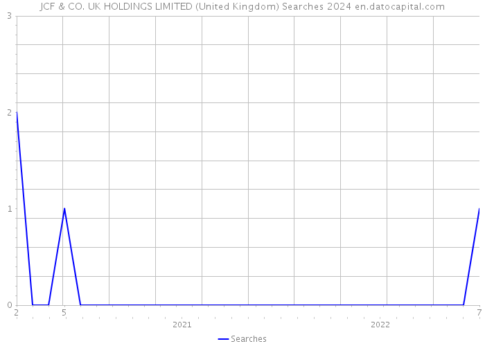 JCF & CO. UK HOLDINGS LIMITED (United Kingdom) Searches 2024 