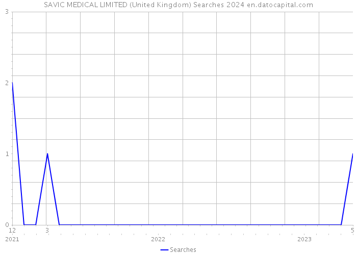 SAVIC MEDICAL LIMITED (United Kingdom) Searches 2024 