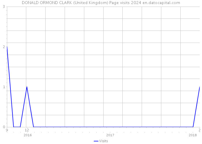 DONALD ORMOND CLARK (United Kingdom) Page visits 2024 