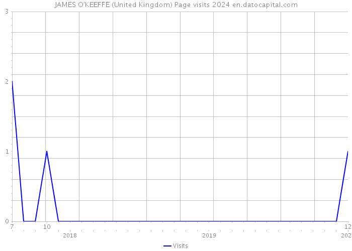 JAMES O'KEEFFE (United Kingdom) Page visits 2024 