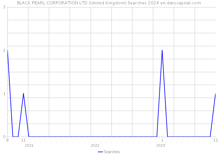 BLACK PEARL CORPORATION LTD (United Kingdom) Searches 2024 