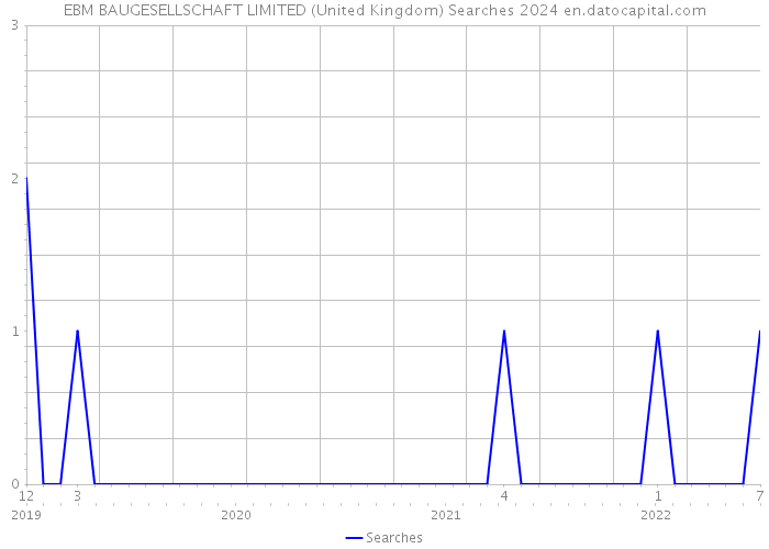 EBM BAUGESELLSCHAFT LIMITED (United Kingdom) Searches 2024 