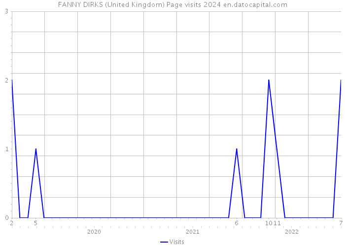 FANNY DIRKS (United Kingdom) Page visits 2024 