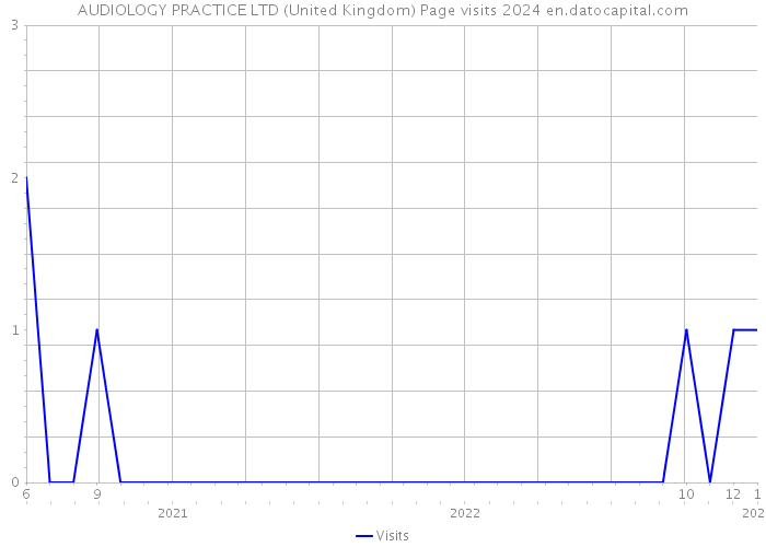 AUDIOLOGY PRACTICE LTD (United Kingdom) Page visits 2024 