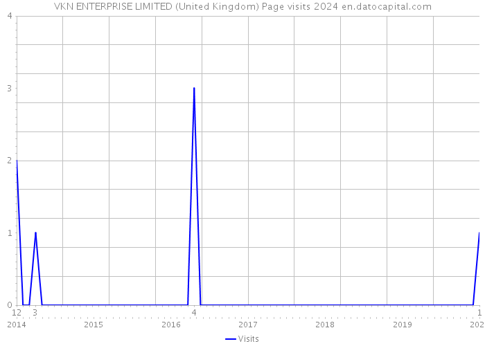 VKN ENTERPRISE LIMITED (United Kingdom) Page visits 2024 