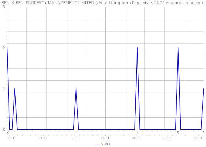 BENI & BENI PROPERTY MANAGEMENT LIMITED (United Kingdom) Page visits 2024 