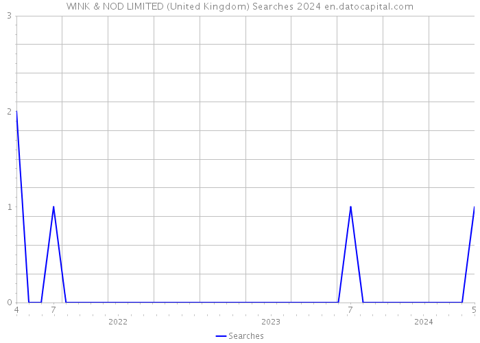 WINK & NOD LIMITED (United Kingdom) Searches 2024 