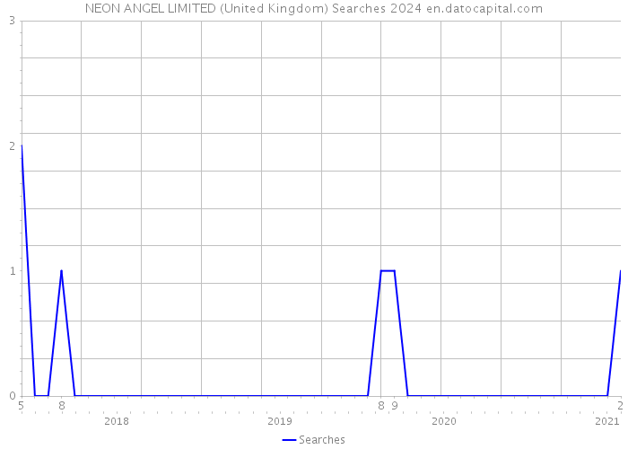 NEON ANGEL LIMITED (United Kingdom) Searches 2024 