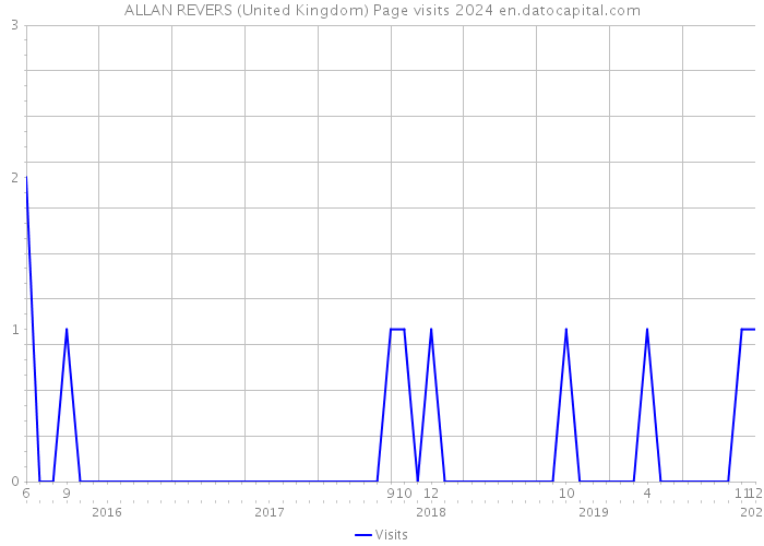ALLAN REVERS (United Kingdom) Page visits 2024 