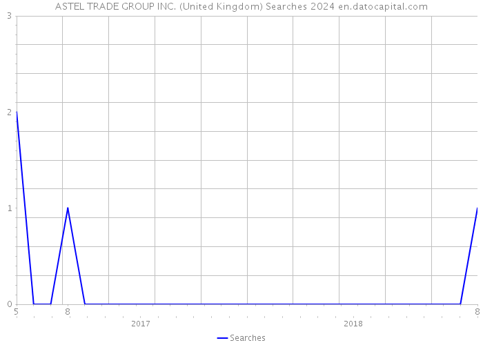 ASTEL TRADE GROUP INC. (United Kingdom) Searches 2024 
